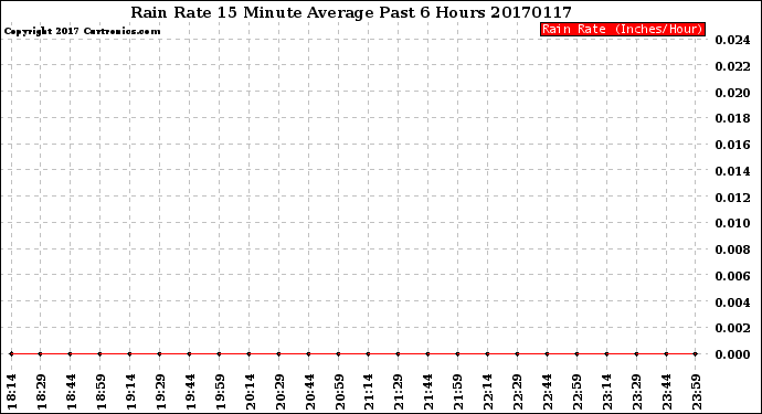 Milwaukee Weather Rain Rate<br>15 Minute Average<br>Past 6 Hours