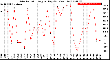 Milwaukee Weather Solar Radiation<br>Avg per Day W/m2/minute