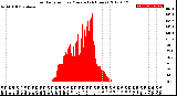 Milwaukee Weather Solar Radiation<br>per Minute<br>(24 Hours)