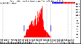 Milwaukee Weather Solar Radiation<br>& Day Average<br>per Minute<br>(Today)