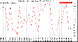 Milwaukee Weather Solar Radiation<br>per Day KW/m2