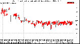 Milwaukee Weather Wind Direction<br>Normalized<br>(24 Hours) (New)