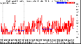 Milwaukee Weather Wind Speed<br>Actual and Average<br>by Minute<br>(24 Hours) (New)