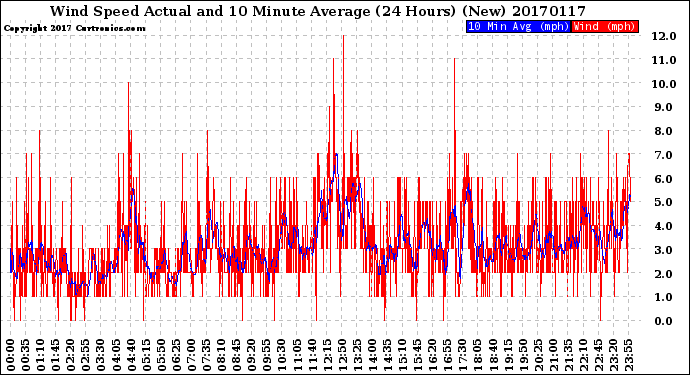 Milwaukee Weather Wind Speed<br>Actual and 10 Minute<br>Average<br>(24 Hours) (New)