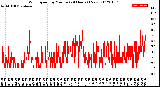 Milwaukee Weather Wind Speed<br>by Minute<br>(24 Hours) (New)