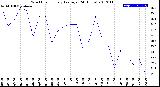 Milwaukee Weather Wind Chill<br>Hourly Average<br>(24 Hours)