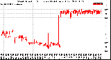 Milwaukee Weather Wind Direction<br>Normalized<br>(24 Hours) (Old)