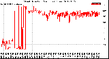 Milwaukee Weather Wind Direction<br>(24 Hours) (Raw)