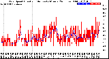 Milwaukee Weather Wind Speed<br>Actual and Median<br>by Minute<br>(24 Hours) (Old)