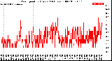 Milwaukee Weather Wind Speed<br>by Minute<br>(24 Hours) (Old)