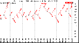 Milwaukee Weather Wind Speed<br>10 Minute Average<br>(4 Hours)