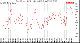 Milwaukee Weather Wind Speed<br>by Minute mph<br>(1 Hour)