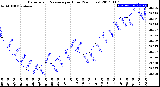 Milwaukee Weather Barometric Pressure<br>per Hour<br>(24 Hours)