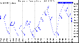 Milwaukee Weather Barometric Pressure<br>Daily High