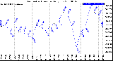 Milwaukee Weather Barometric Pressure<br>Daily Low