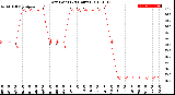 Milwaukee Weather Dew Point<br>(24 Hours)