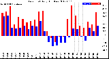 Milwaukee Weather Dew Point<br>Daily High/Low