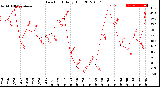 Milwaukee Weather Dew Point<br>Daily High