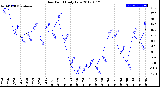 Milwaukee Weather Dew Point<br>Daily Low