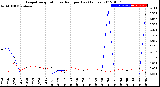 Milwaukee Weather Evapotranspiration<br>vs Rain per Day<br>(Inches)