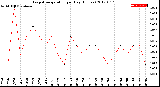 Milwaukee Weather Evapotranspiration<br>per Day (Inches)