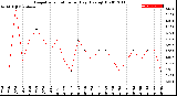 Milwaukee Weather Evapotranspiration<br>per Day (Ozs sq/ft)