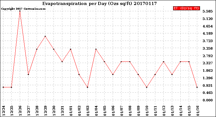 Milwaukee Weather Evapotranspiration<br>per Day (Ozs sq/ft)