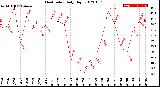 Milwaukee Weather Heat Index<br>Daily High