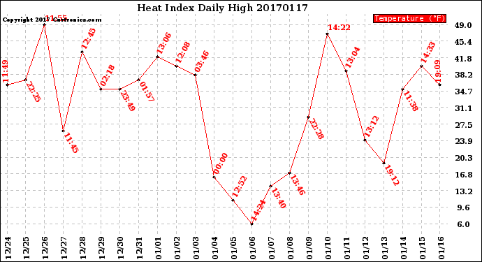 Milwaukee Weather Heat Index<br>Daily High