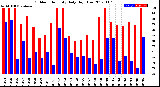 Milwaukee Weather Outdoor Humidity<br>Daily High/Low