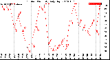 Milwaukee Weather Outdoor Humidity<br>Daily High