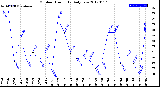 Milwaukee Weather Outdoor Humidity<br>Daily Low