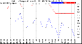 Milwaukee Weather Outdoor Temperature<br>vs Wind Chill<br>(24 Hours)