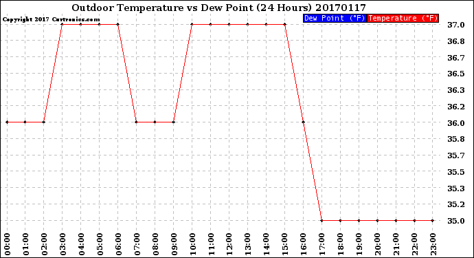 Milwaukee Weather Outdoor Temperature<br>vs Dew Point<br>(24 Hours)