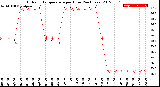 Milwaukee Weather Outdoor Temperature<br>per Hour<br>(24 Hours)