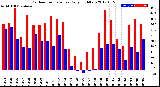 Milwaukee Weather Outdoor Temperature<br>Daily High/Low