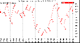 Milwaukee Weather Outdoor Temperature<br>Daily High