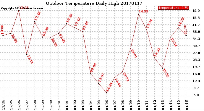 Milwaukee Weather Outdoor Temperature<br>Daily High