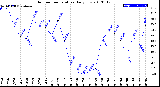 Milwaukee Weather Outdoor Temperature<br>Daily Low