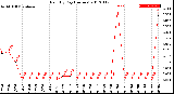 Milwaukee Weather Rain<br>By Day<br>(Inches)