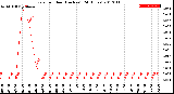 Milwaukee Weather Rain<br>per Hour<br>(Inches)<br>(24 Hours)