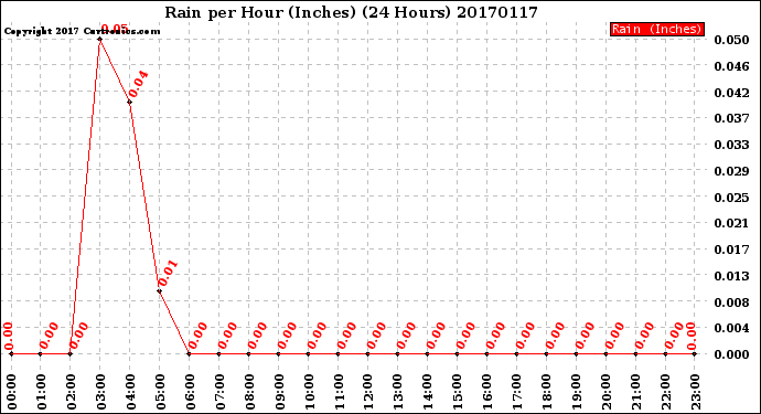 Milwaukee Weather Rain<br>per Hour<br>(Inches)<br>(24 Hours)