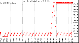 Milwaukee Weather Rain Rate<br>Daily High