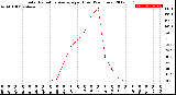 Milwaukee Weather Solar Radiation Average<br>per Hour<br>(24 Hours)