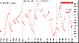 Milwaukee Weather Solar Radiation<br>Daily