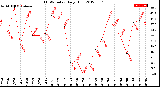 Milwaukee Weather THSW Index<br>Daily High