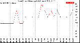 Milwaukee Weather Wind Speed<br>Average<br>(24 Hours)