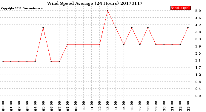 Milwaukee Weather Wind Speed<br>Average<br>(24 Hours)