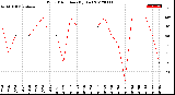 Milwaukee Weather Wind Direction<br>(By Day)