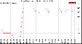 Milwaukee Weather Wind Direction<br>(24 Hours)